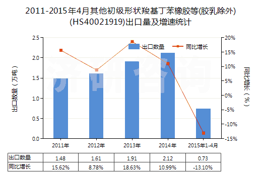 2011-2015年4月其他初級形狀羧基丁苯橡膠等(膠乳除外)(HS40021919)出口量及增速統(tǒng)計
